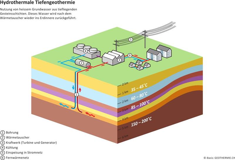 Wie Funktioniert Oberfl chennahe Geothermie EDKNFQ
