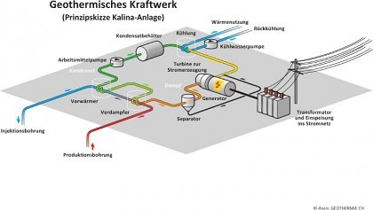 Geothermisches Kraftwerk (Prinzipskizze Kalina-Anlage)
