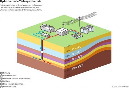 Hydrothermale Geothermie