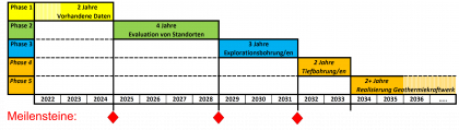 Zeitplan